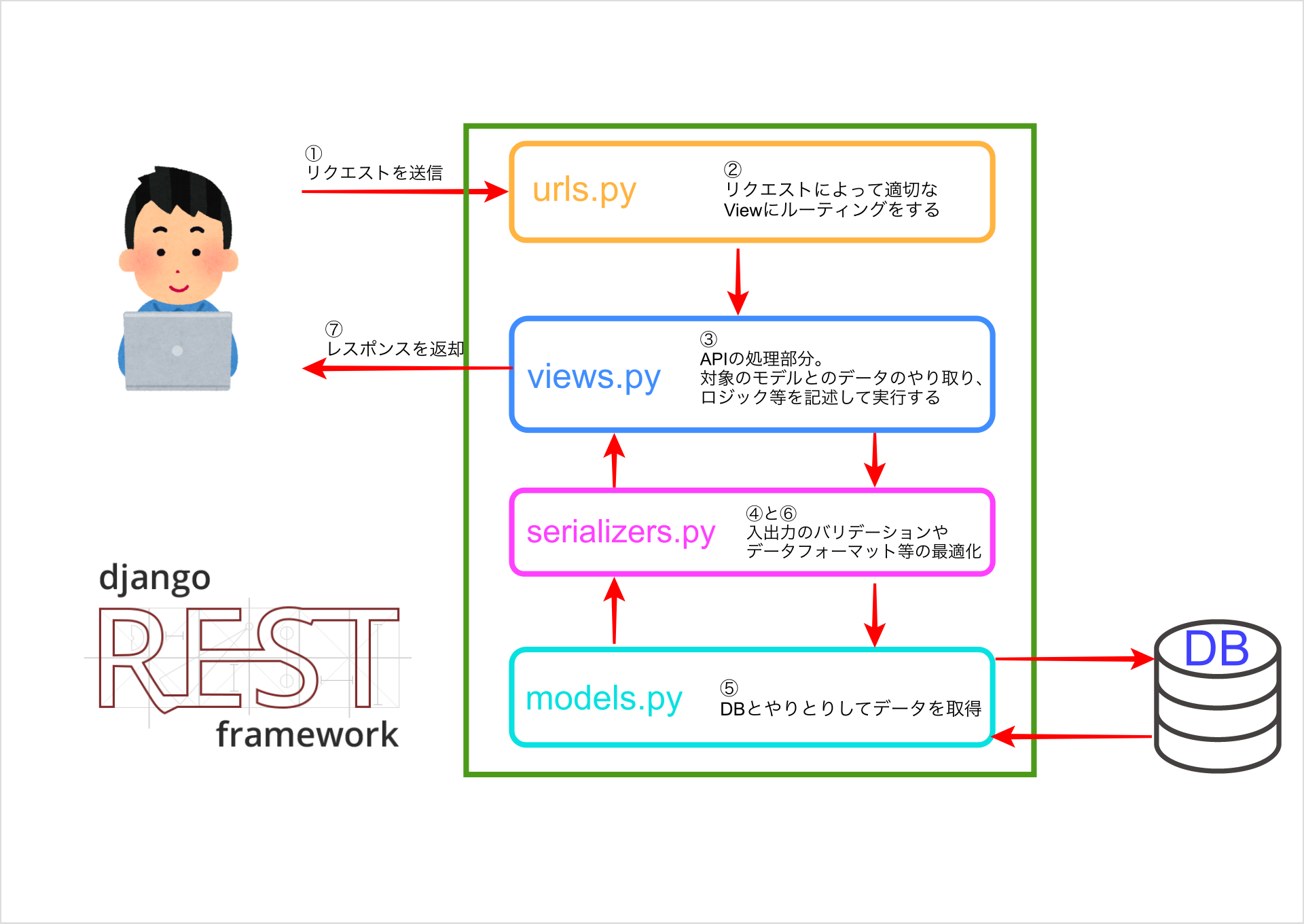 Django Rest Frameworkで素早く簡単にバックエンドのapiを開発してみる 徒然なるままに技術 4108